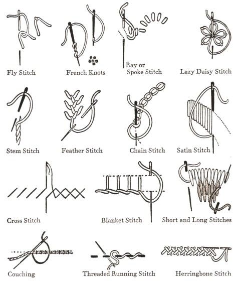 an image of different types of stitching stitches and needles, with the names on them