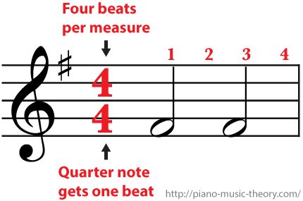 an image of music notes with the number 4 and four beats per measure to each note