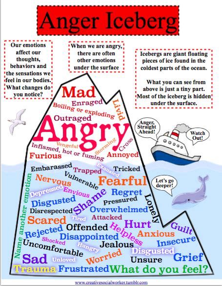 an info poster with the words anger iceberg and other things to see in it