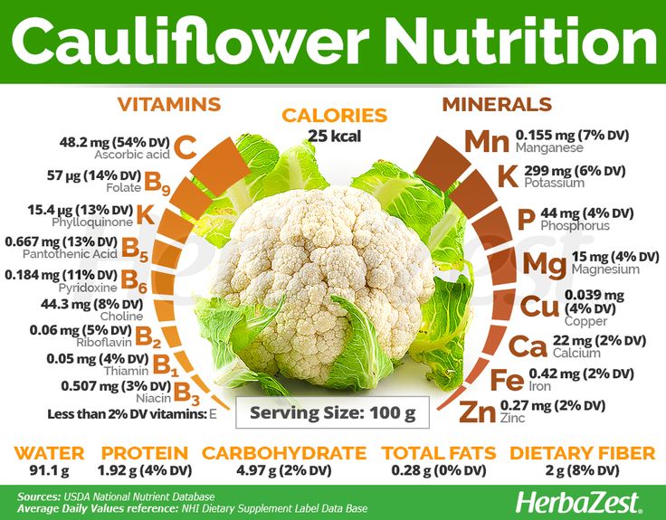 Cauliflower | HerbaZest Cauliflower Health Benefits, Benefits Of Cauliflower, Cauliflower Benefits, B12 Foods, Food Nutrition Facts, Raw Cauliflower, Pantothenic Acid, Alkaline Foods, Food Science