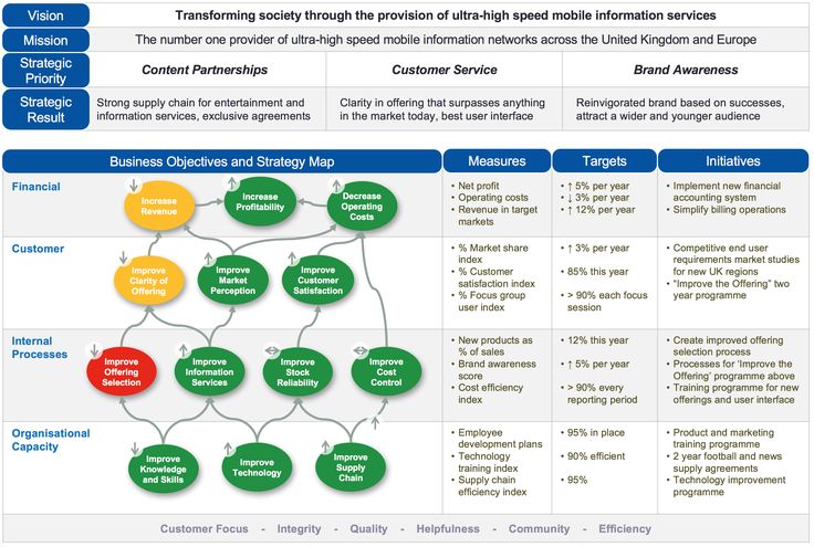 the business model for customer satisfaction is shown in this diagram, which shows how customers can use