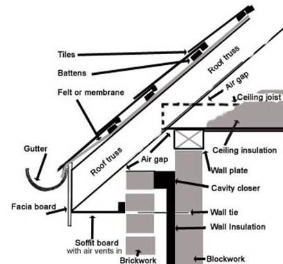 the diagram shows how to install an overhead gutter and wall insulation system for your home