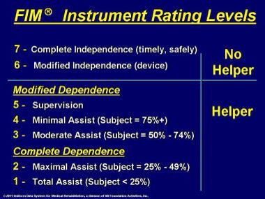 FIM levels Nbcot Exam Prep, Nbcot Exam, Occupational Therapist Assistant, Geriatric Occupational Therapy, Articulation Therapy Activities, Student Board, Occupational Therapy Assistant, Pediatric Physical Therapy, Articulation Therapy