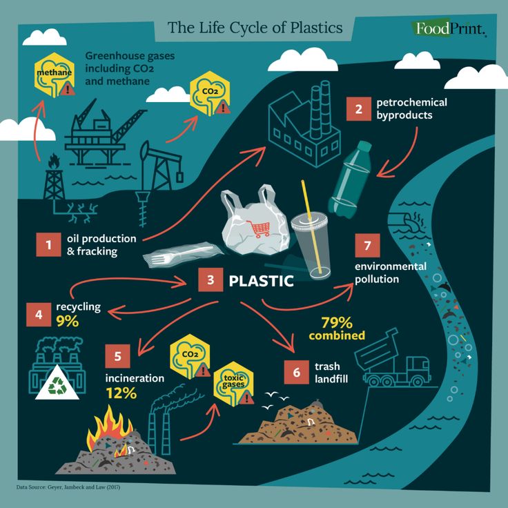 the life cycle of plastic is shown in this diagram, which shows what it looks like