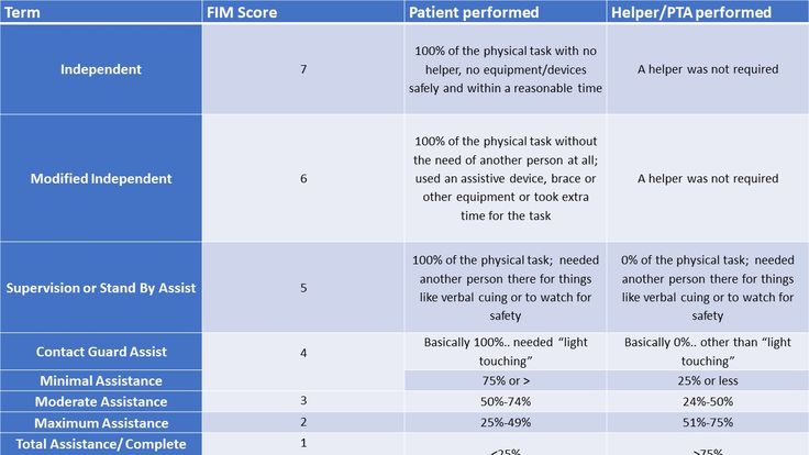 Levels of Assistance / FIM levels Chart Bullet Journal Expenses, Medical Slp, Soap Note, Pediatric Physical Therapy, Assistive Devices, Sensory Room, Expense Tracker, Occupational Therapist, Therapy Ideas