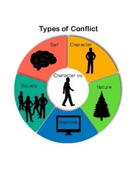 the four types of conflict are shown in this diagram, which shows how people interact with each other