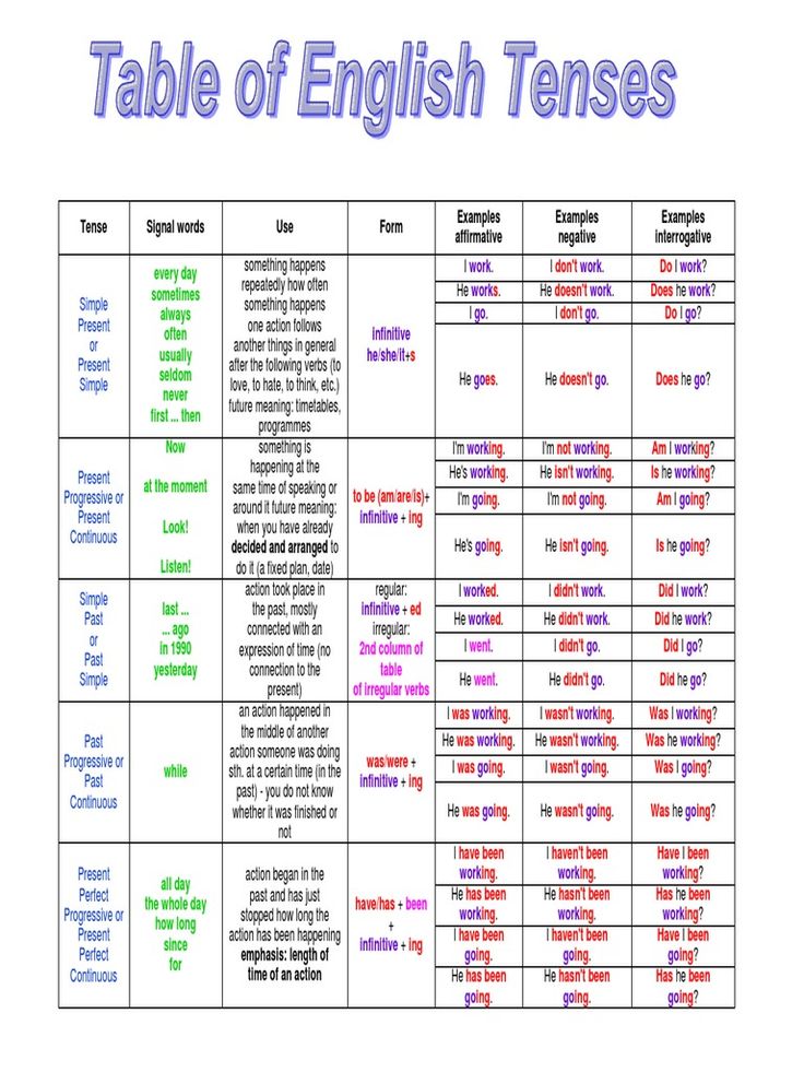 the table of english tenses is shown in purple and green text on a white background