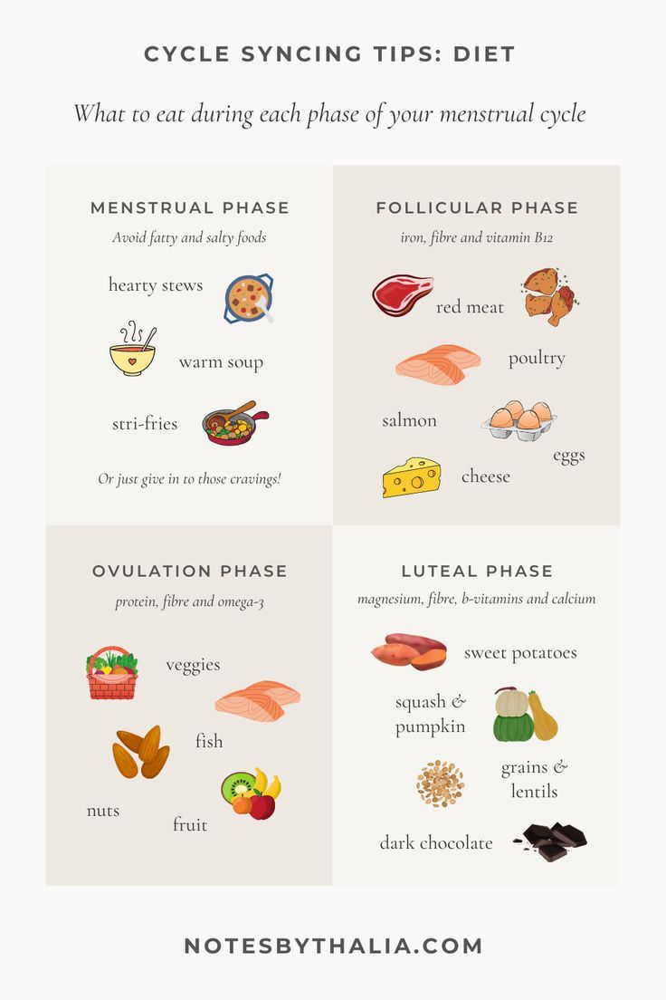 Cycle syncing infographic shows what to eat during each phase of your menstrual cycle. The image is split up into 4 sections to show menstrual phase, follicular phase, ovulation phase and luteal phase. Black text on beige background with quirky coloured icons to support the foods to eat. Cycle Synching, Cycling Food, Hormone Nutrition, Menstrual Phase, Cycle Phases, Healthy Period, Luteal Phase, دورة شهرية, Cycle Syncing