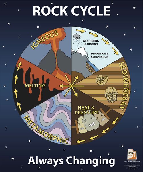 an image of rock cycle with the words, always changing in different colors and shapes