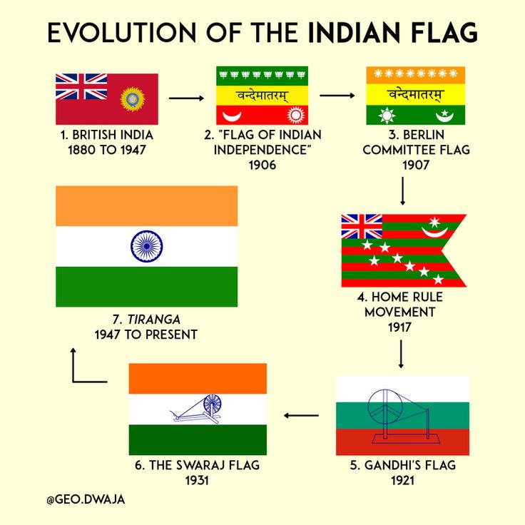 the evolution of flags in india