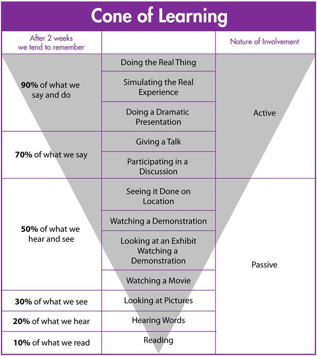 the cone of learning is shown in this graphic