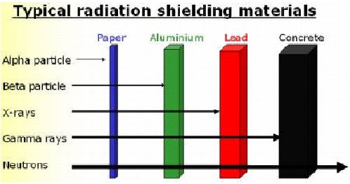 the diagram shows different types of radiation shielding materials