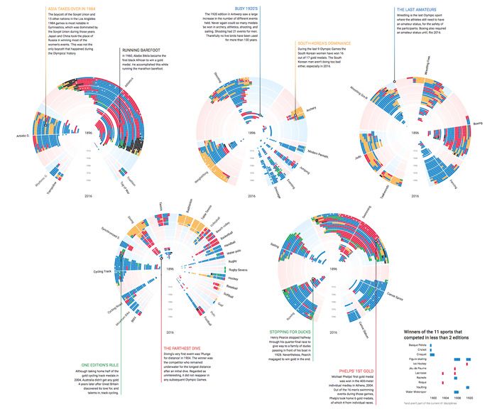 an info sheet with different types of graphs