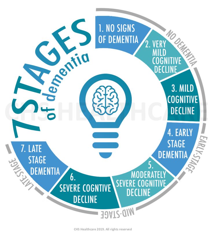 7 Stages & Signs of Dementia | What to Look For? Brain And Nervous System, Lewy Body, Brain Diseases, Bladder Control, Memory Care, Assessment Tools, Medical Research, People Living, Research Institute