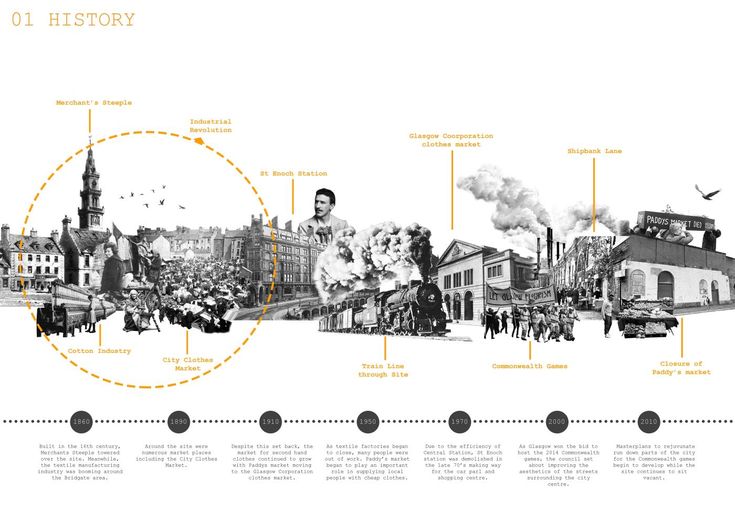 the history of cities and their people in this infographal diagram, you can see what they are looking for