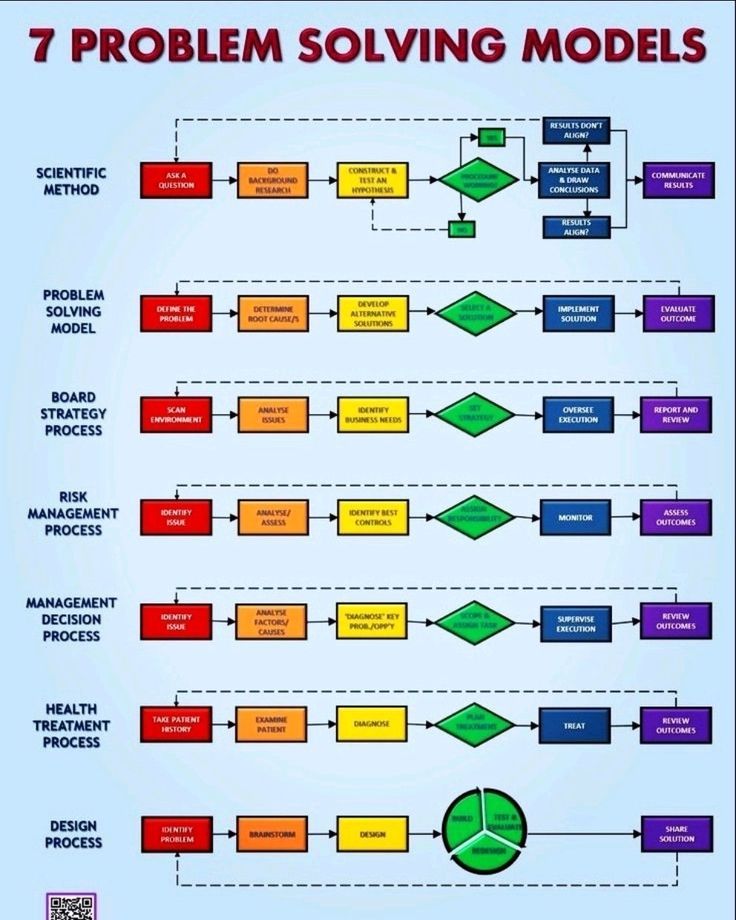 the flow diagram for problem involving models