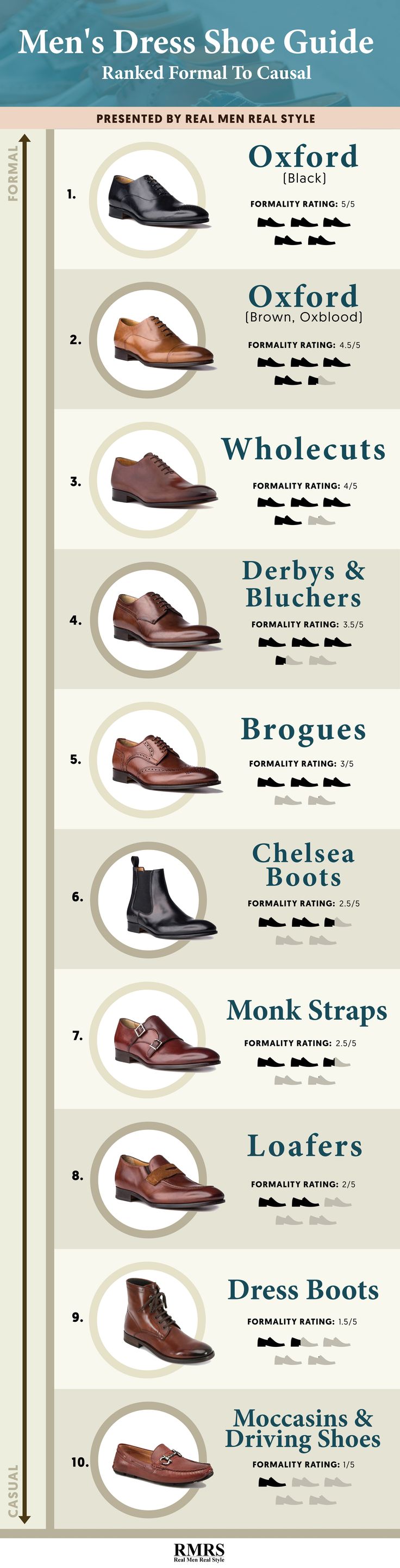 10 Dress Shoes Ranked Formal To Casual Infographic Mens Dress Shoes Guide, Best Sandals For Men, Shoe Guide, Real Men Real Style, Fashion Infographic, Style Gentleman, Casual Dress Shoes, Mens Style Guide, Men Formal