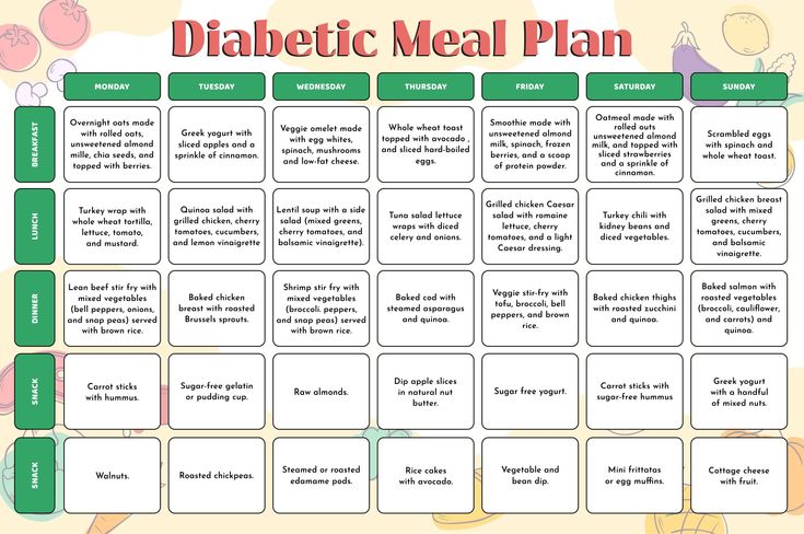 1500 Calorie Meal Plan For Diabetics, Easy Prediabetic Meal Plan Ideas, Simple Meals For Diabetics, Menu Planning For Diabetics, Type 1 Meal Plan, Diabete Recipes Easy, Meal Planning For Diabetics Type 2, Daily Meal Plan For Diabetics, 7 Day Meal Plan For Diabetics