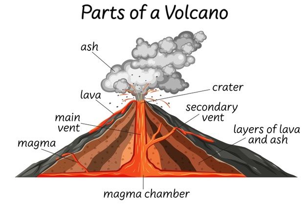 the parts of a volcano on a white background