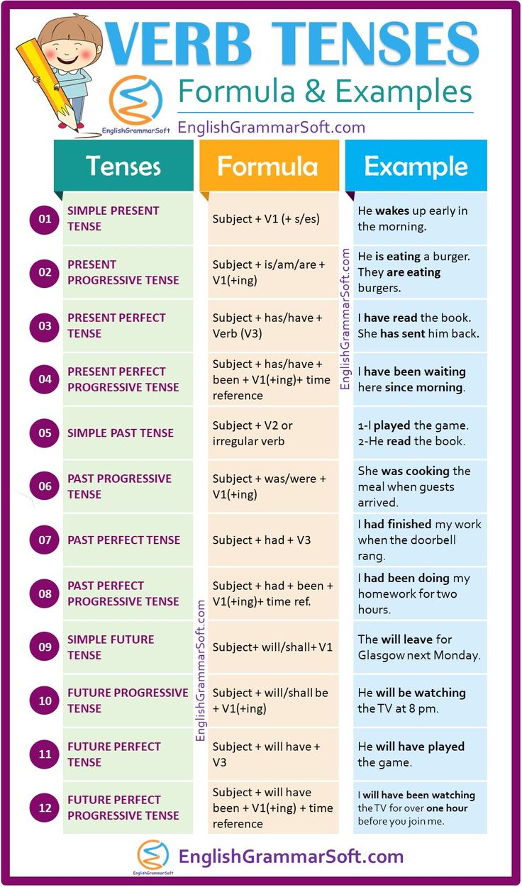 the verb tense poster for english students to use in their writing and speaking skills, including examples