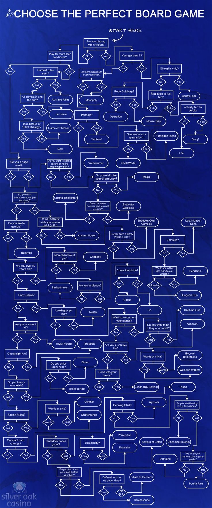 a blueprinted poster with the words,'choose the perfect board game '