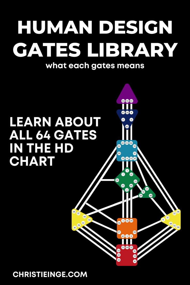 a poster with the words human design gates library written in white and black, on a black background