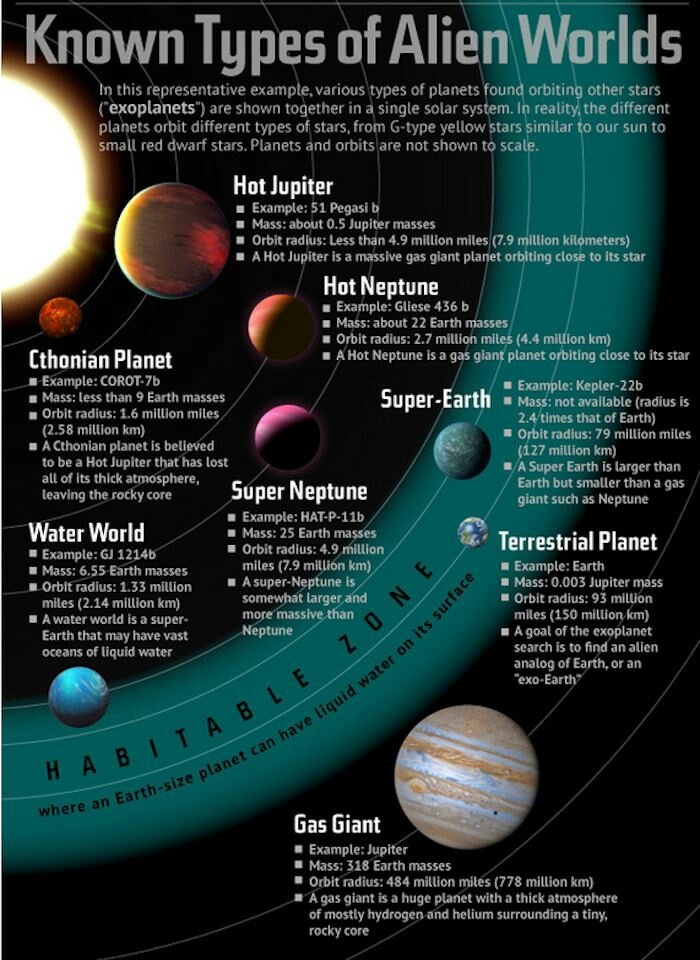 the solar system with all its planets in it's orbit, and their names