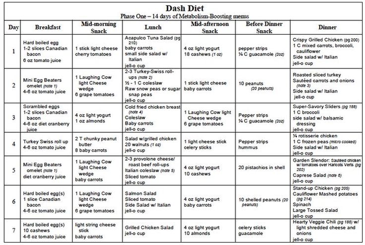 Dash Diet Phase 1, Dash Diet Menu, Dash Diet Plan, 1200 Calorie Diet Meal Plans, Dash Diet Meal Plan, Dash Recipe, Dash Diet Recipes, Gas Chromatography, Food To Eat