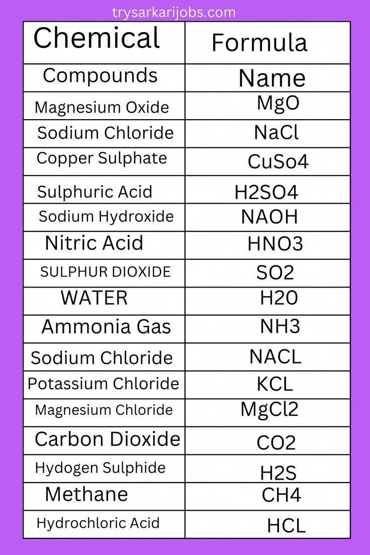 the names and symbols of different types of chemicals