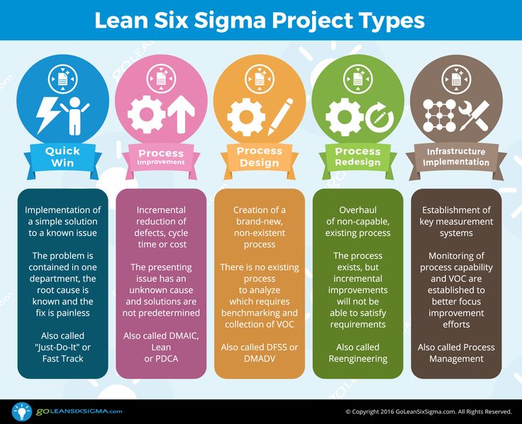 the six steps to lean six sima project types