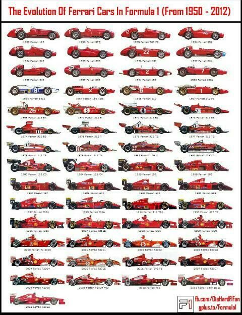 the evolution of ferrari cars from 1932 - 2012