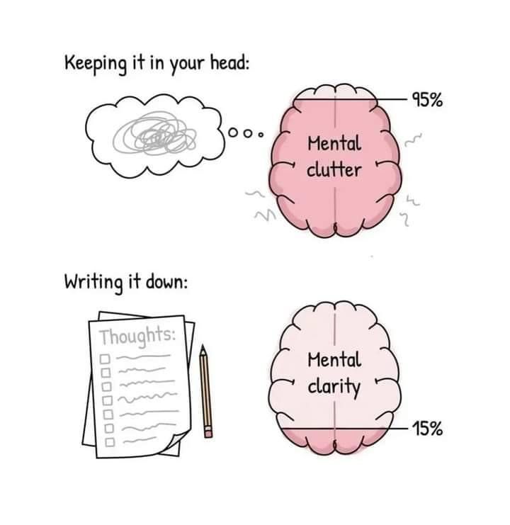 Brains Quote, Use Your Brain, Brain Images, Mental Clutter, Vie Motivation, E Mc2, Write It Down, Mental And Emotional Health, Mental Clarity