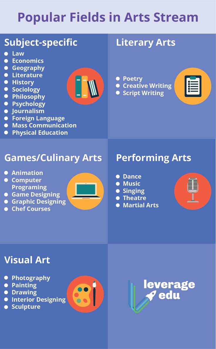 an info sheet with different types of art and literature on it, including the words popular fields in arts stream