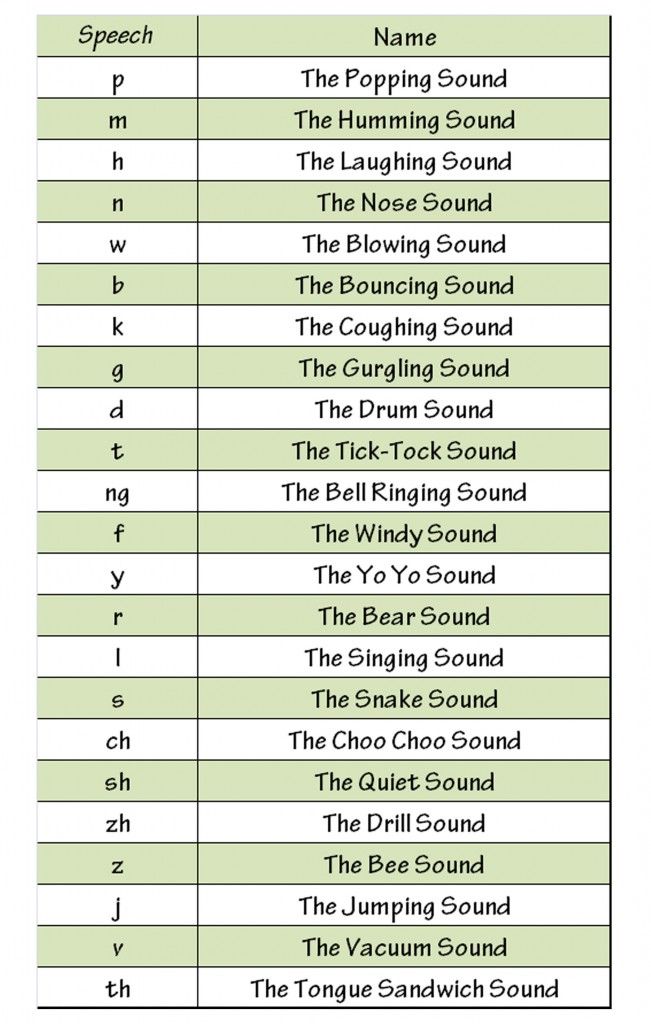 the names of different types of sound