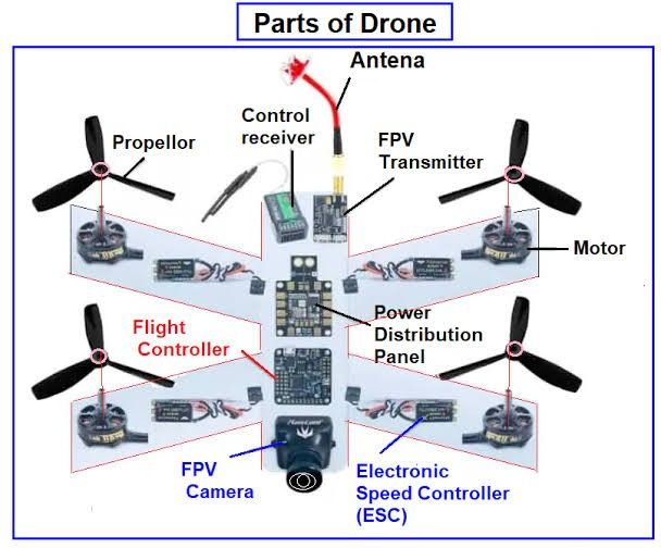 the parts of a remote control system