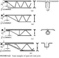 the diagram shows different types of trusses