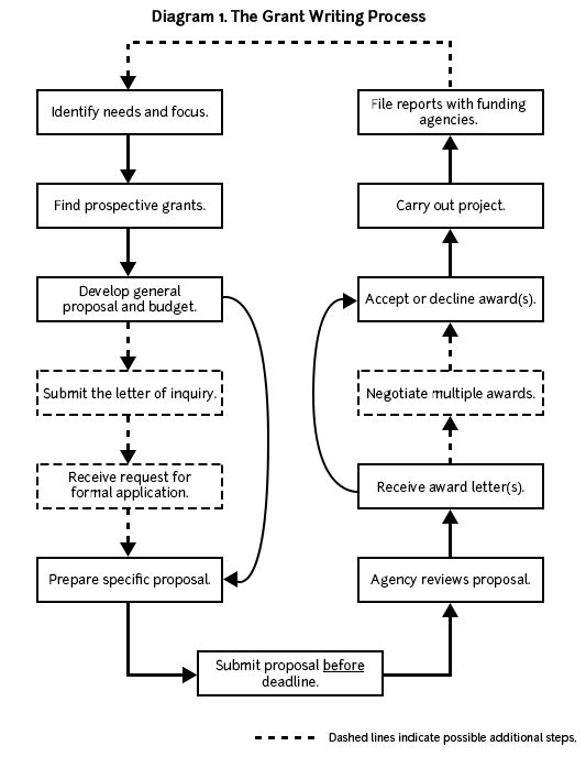 a diagram showing the steps to writing a grant letter