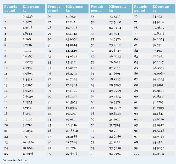 Pounds to Kilograms (lbs to kg) conversion chart for weight Measurement may be the useful tool today when you place your order on this Thanks Giving Day Kg To Lbs Chart, Pounds To Kilograms Conversion, Weight Conversion Chart, Weight Conversion, Math Charts, Weight Charts, Weight Measurement, Unit Conversion, Height Chart