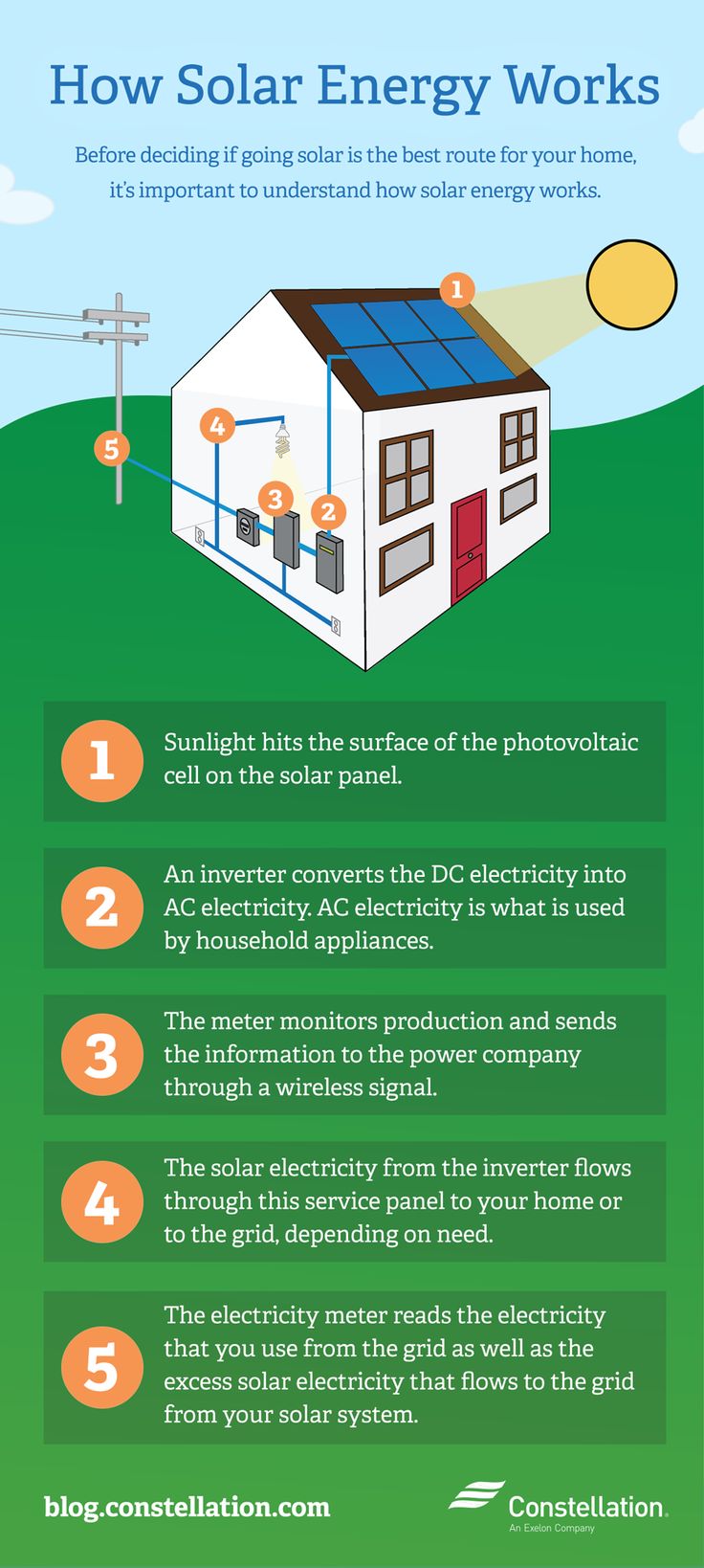 the benefits of solar energy for homeowners and their families infographical poster