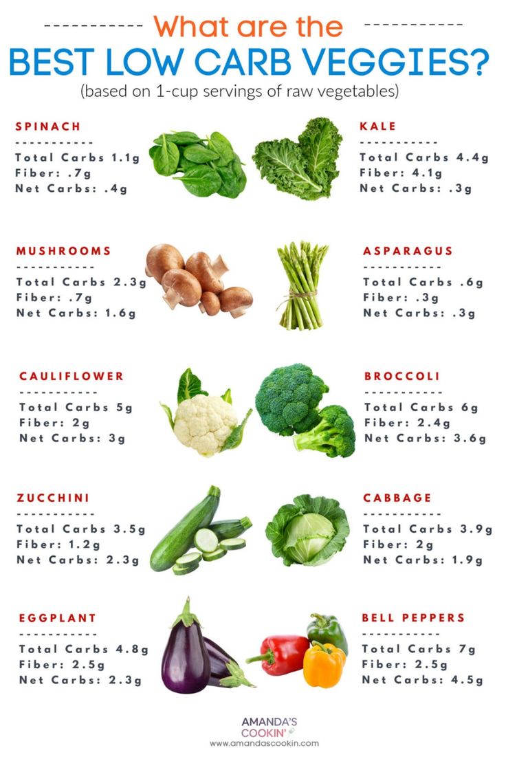 No Carb Food List, Best Diet Foods, Low Carb Veggies, Blood Sugar Diet, Low Carb Vegetables, Makanan Diet, Best Diet Plan, Raw Vegetables, Low Fat Diets