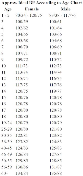 Blood Pressure Range, Lower Blood Pressure Naturally, Banana Drinks, Blood Pressure Chart, Normal Blood Pressure, Healthy Blood Pressure, Stomach Fat, Lower Blood Pressure, Health Advice