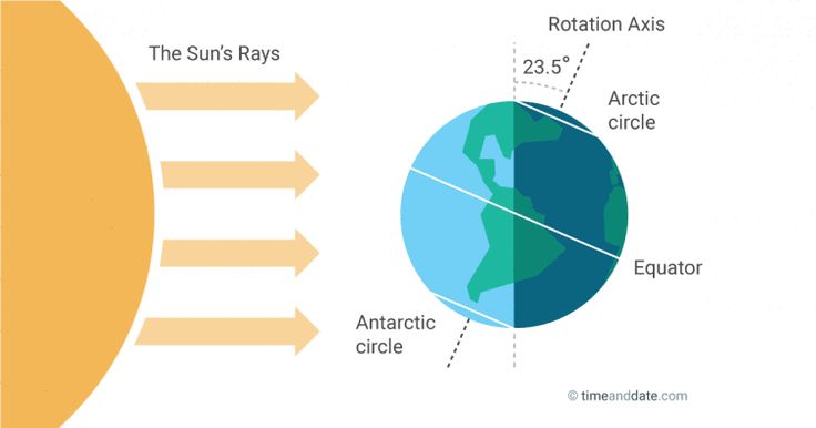 an image of the earth and sun's rays with arrows pointing in different directions