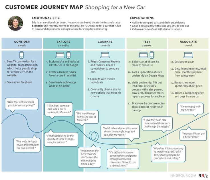 the customer journey map for a new car