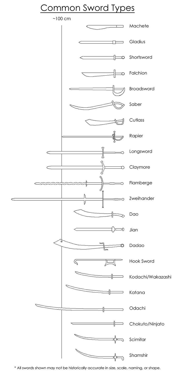 common sword types- Amazing. Do you know how wonderfully amazing this is. Pinning this to all my character boards: Ako Kresliť, Extreme Fitness, Author Tips, Pirate Crew, Fencing Sport, Bowtie Pattern, Types Of Swords, Fantasy Armor, Armors