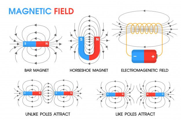 magnetic field diagram with magnets and wires