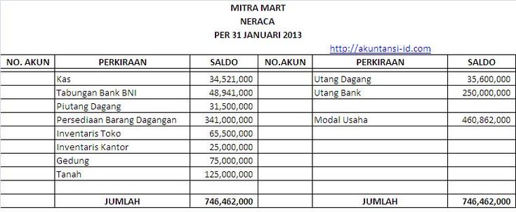 Neraca Awal Perusahaan Dagang Neraca Laporan Keuangan Keuangan