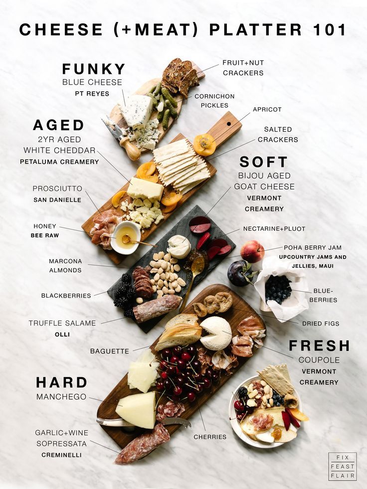 a poster with different types of cheeses and meats on it's sides