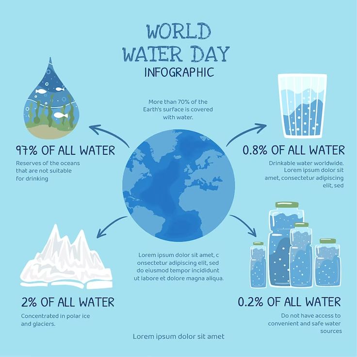 the world water day info poster