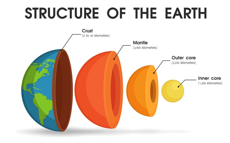 the structure of the earth on a white background