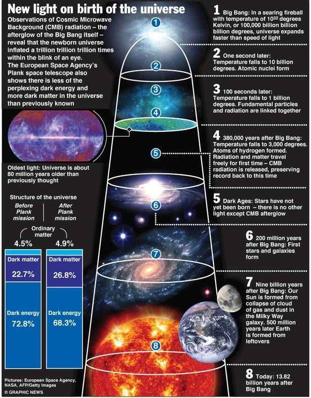 an info poster showing the different planets and their orbits in order to make it look like